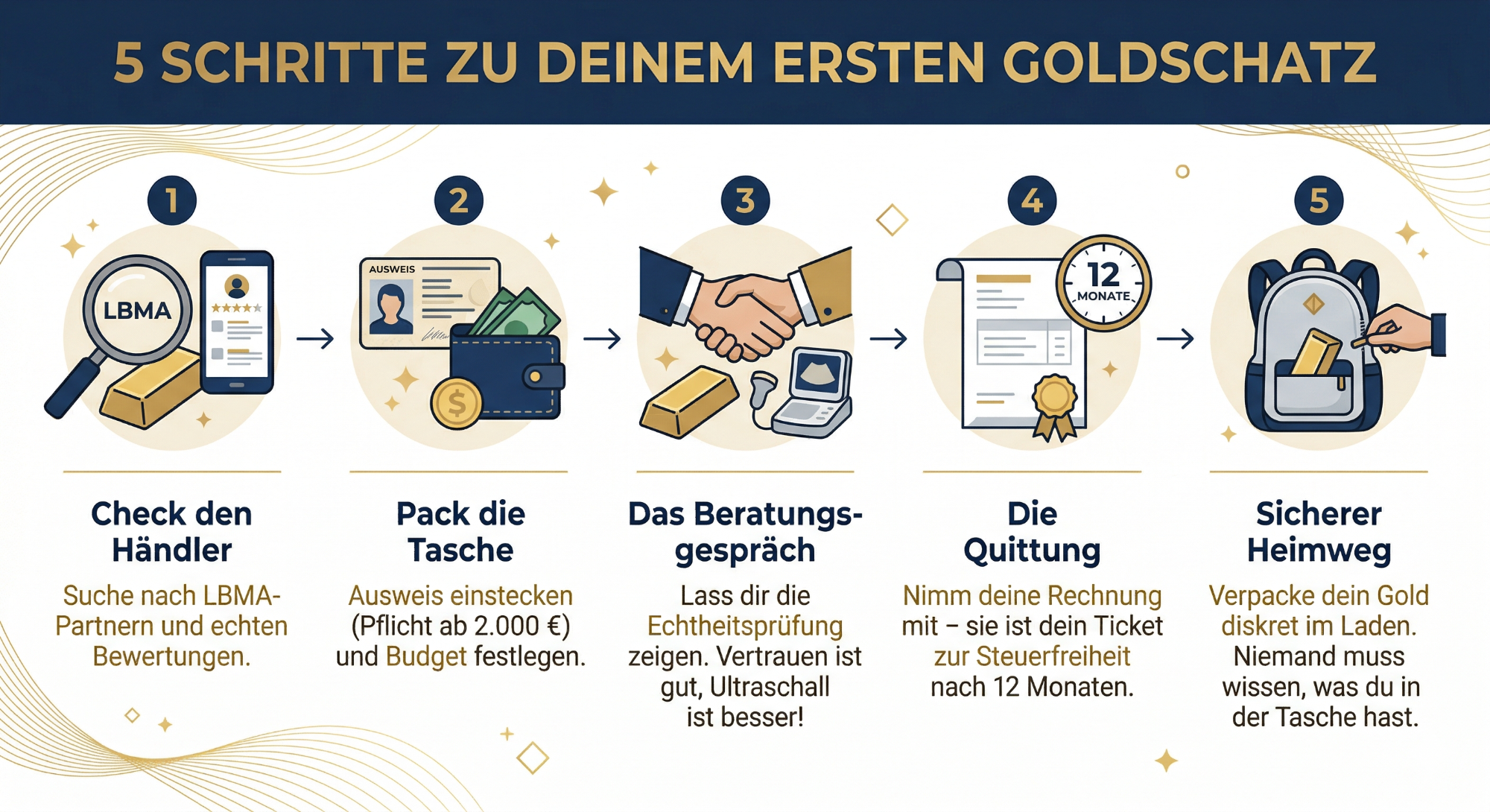 Fünf Schritte zur Goldschatz-Anfrage: Händlersuche, Dokumente, Bewertungen, Qualifikation, Absicherung.
