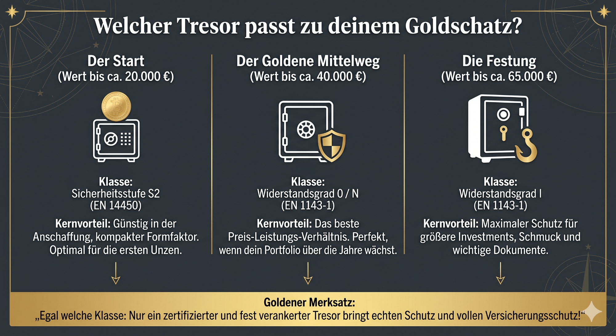 Infografik: Die passenden Tresor-Sicherheitsklassen für Gold-Anleger Drei Tresoroptionen zur Aufbewahrung von Goldanlagen mit Beschreibungen.