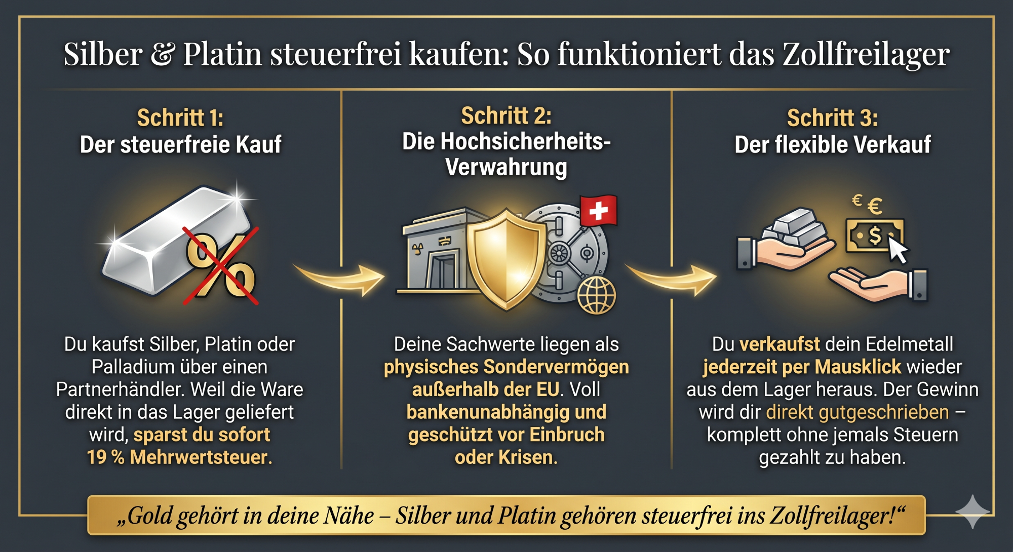 Infografik: Funktionsweise eines Zollfreilagers für Silber und Platin 3-Schritte-Kreislauf zur mehrwertsteuerfreien Lagerung von Silber und Platin im Zollfreilager.